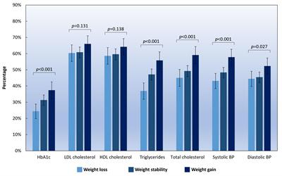 Changes in body weight and cardiovascular risk factors in a Chinese population with type 2 diabetes mellitus: a longitudinal study